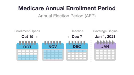 Medicare open enrollment period graphic