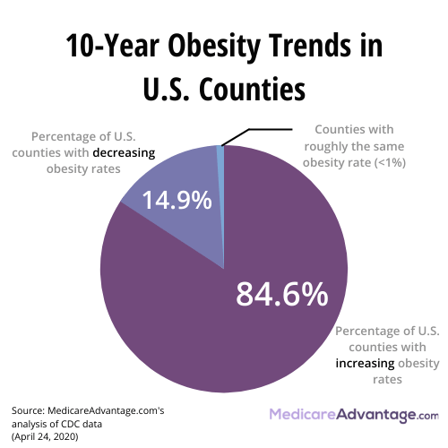 10-year obesity trends graphic